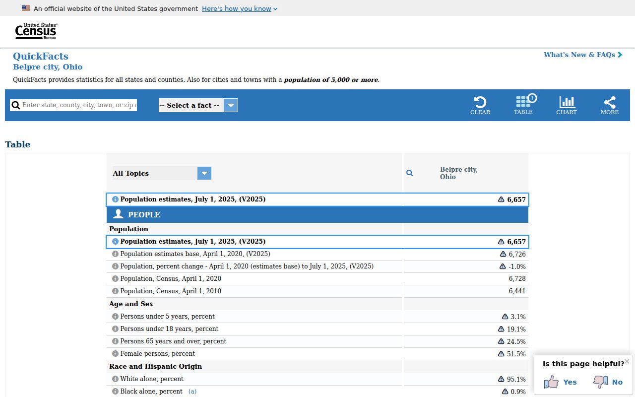 Belpre court record official Census QuickFacts page